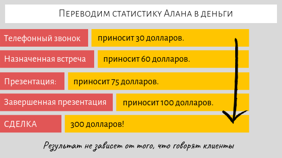Пример перевода статистики в деньги