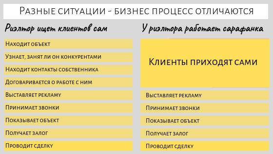 Отличие бизнес-процессов